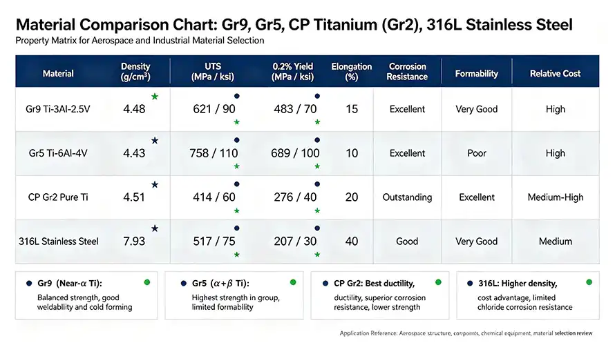 Titanium grade material comparison chart Titanium grade material comparison chart