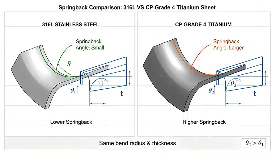 Titanium Springback Comparison Titanium Springback Comparison
