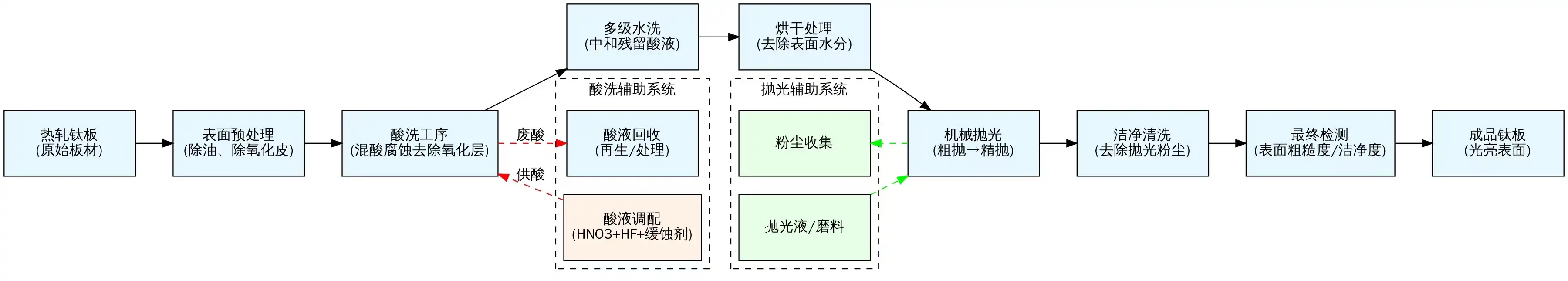 titanium surface polishing and pickling