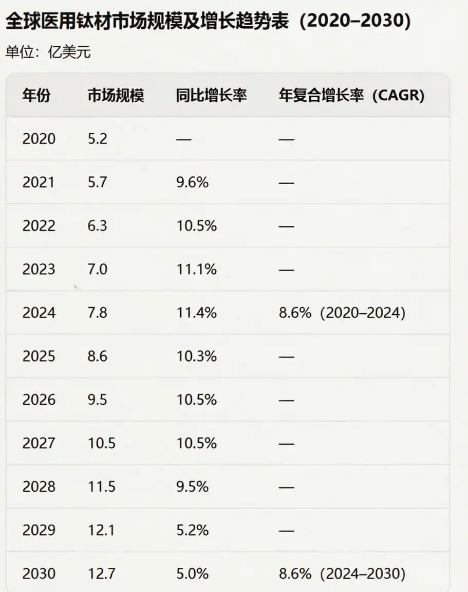 Medical titanium market growth