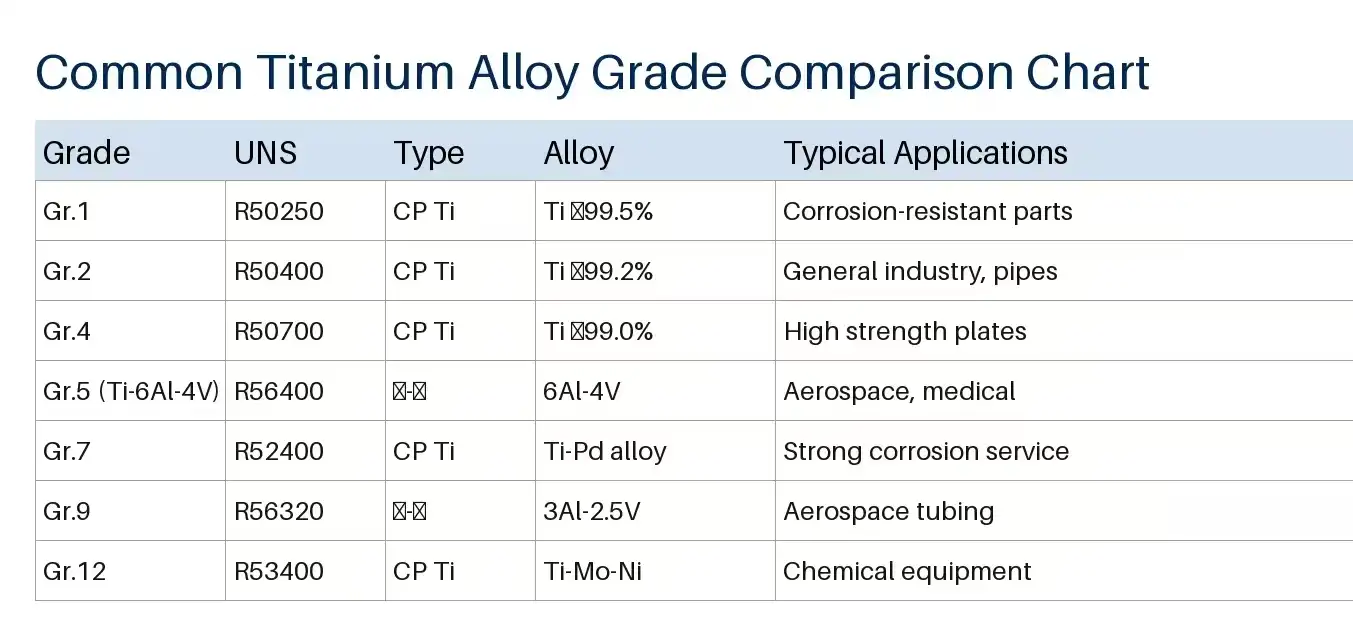 Titanium Grade Comparison Chart Titanium Grade Comparison Chart
