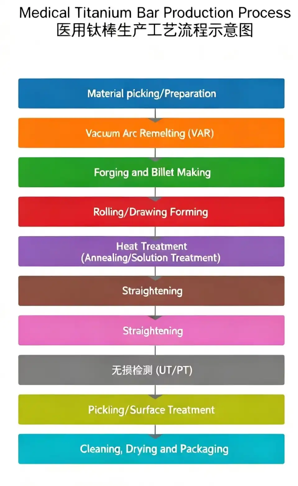 Titanium Rod Production Flow Titanium Rod Production Flow