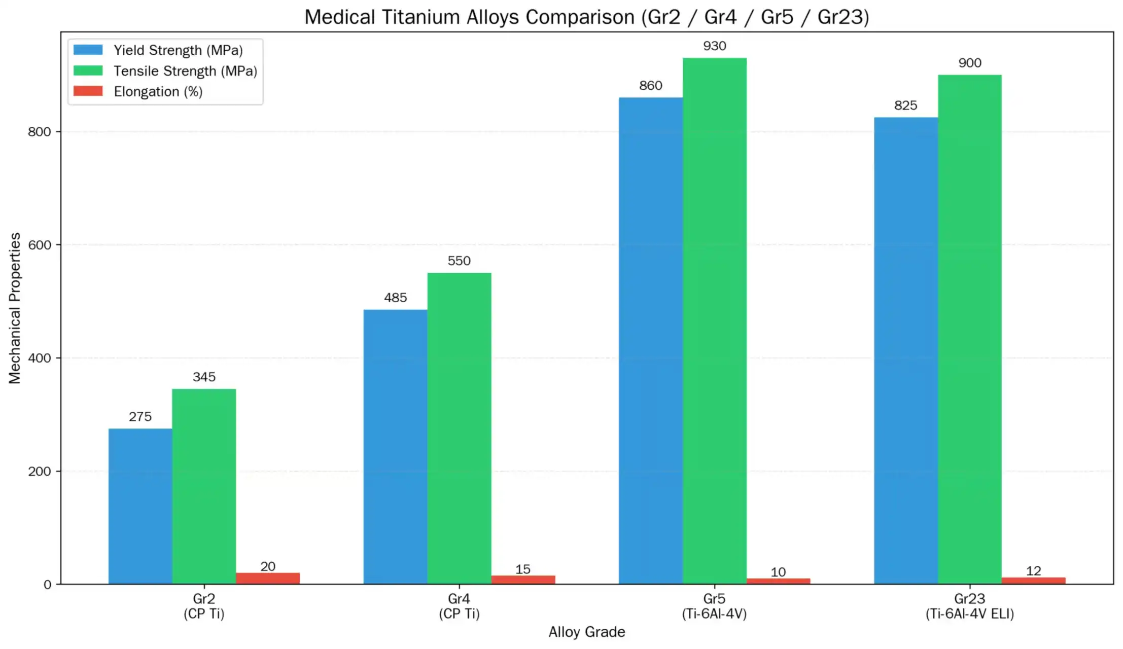  Medical Titanium Grades Comparison