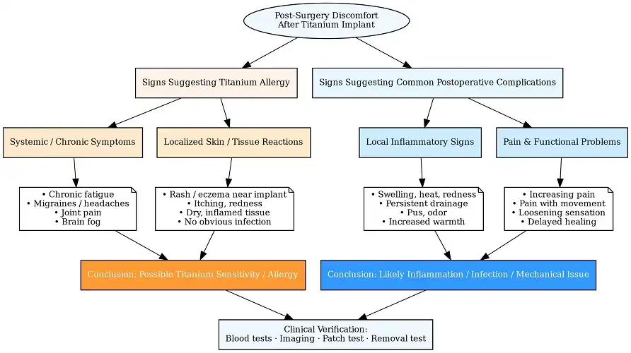 Allergy & Complication Distinction