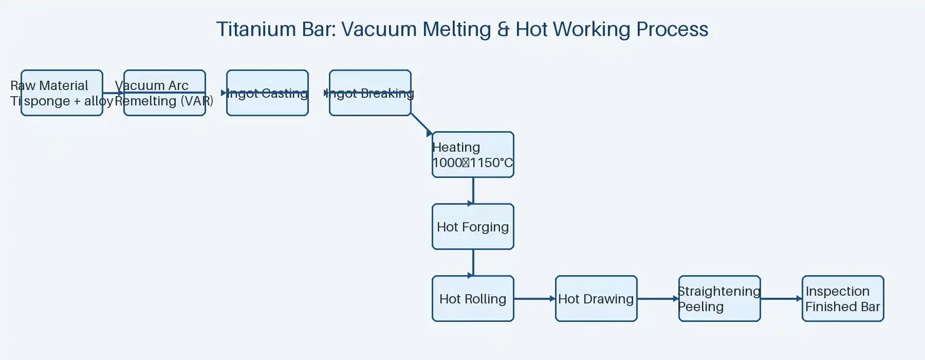 Processing Flowchart Processing Flowchart