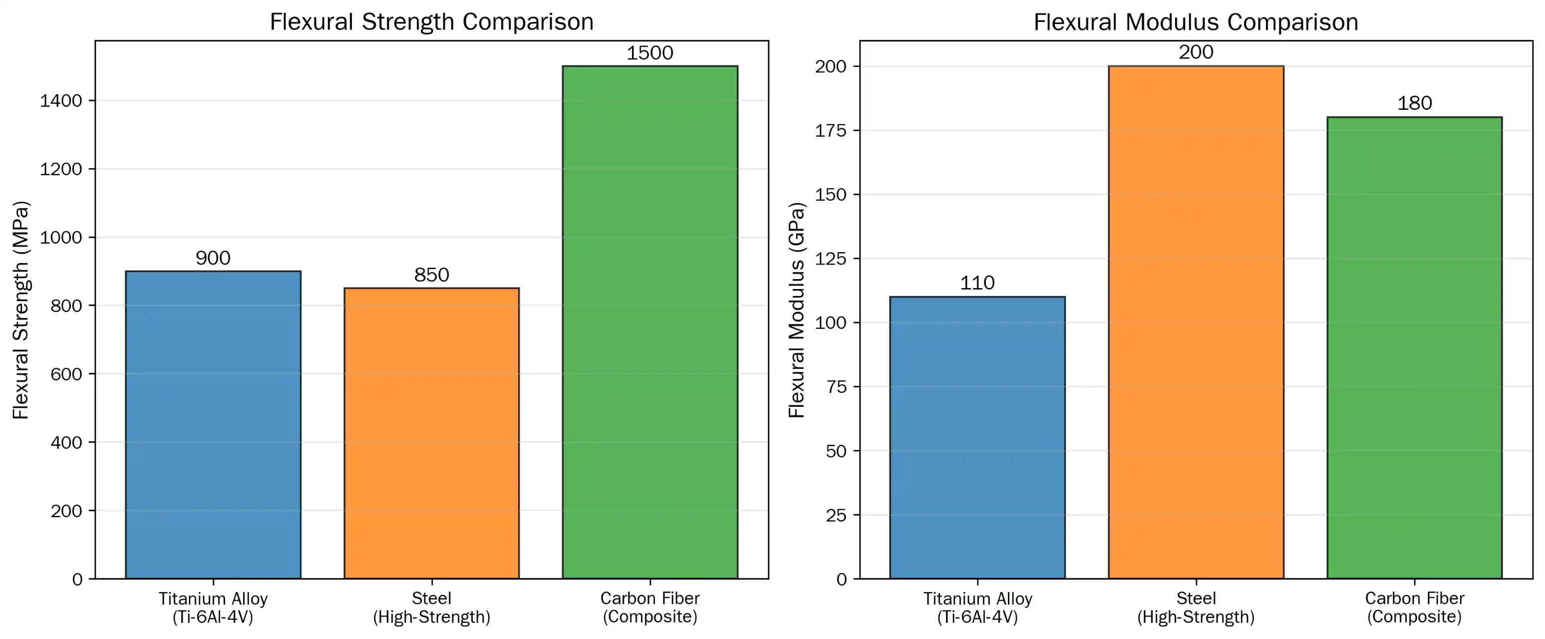 Bending Comparison Diagram Bending Comparison Diagram