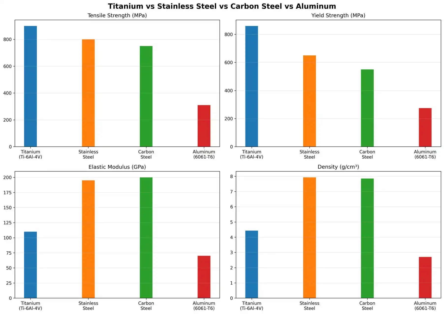 Material Performance Comparison