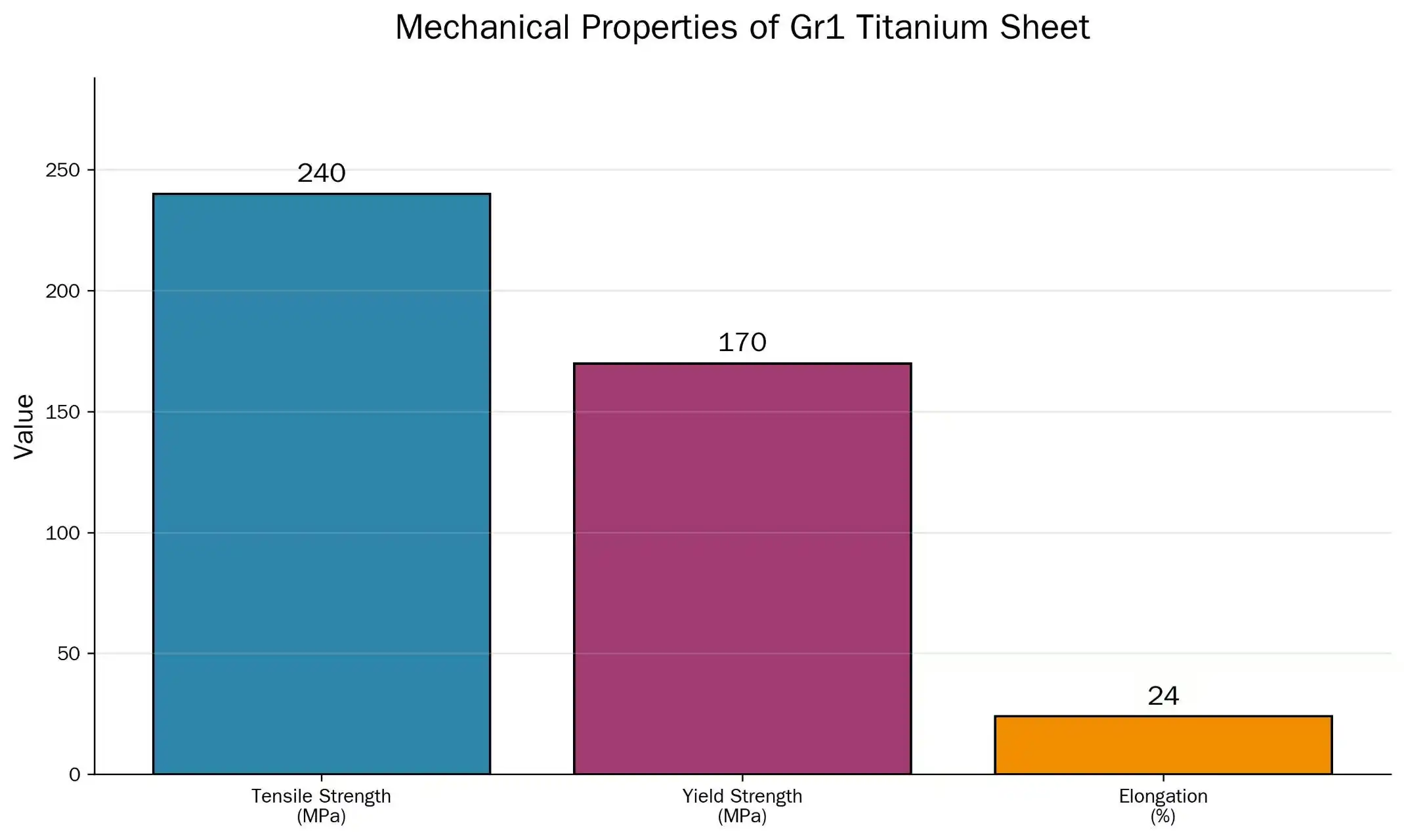 Mechanical Properties Chart