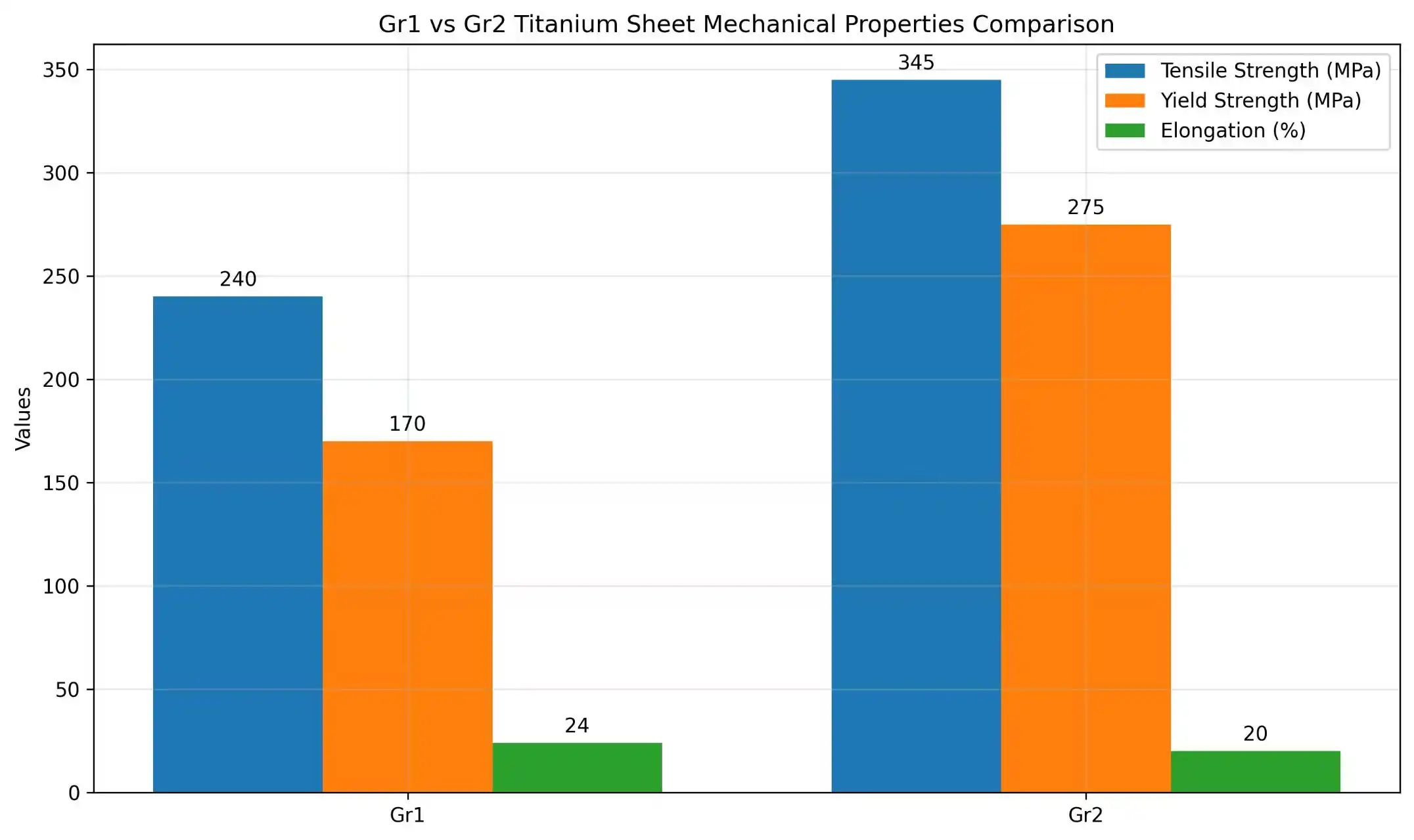 Gr1 vs Gr2 Comparison Gr1 vs Gr2 Comparison