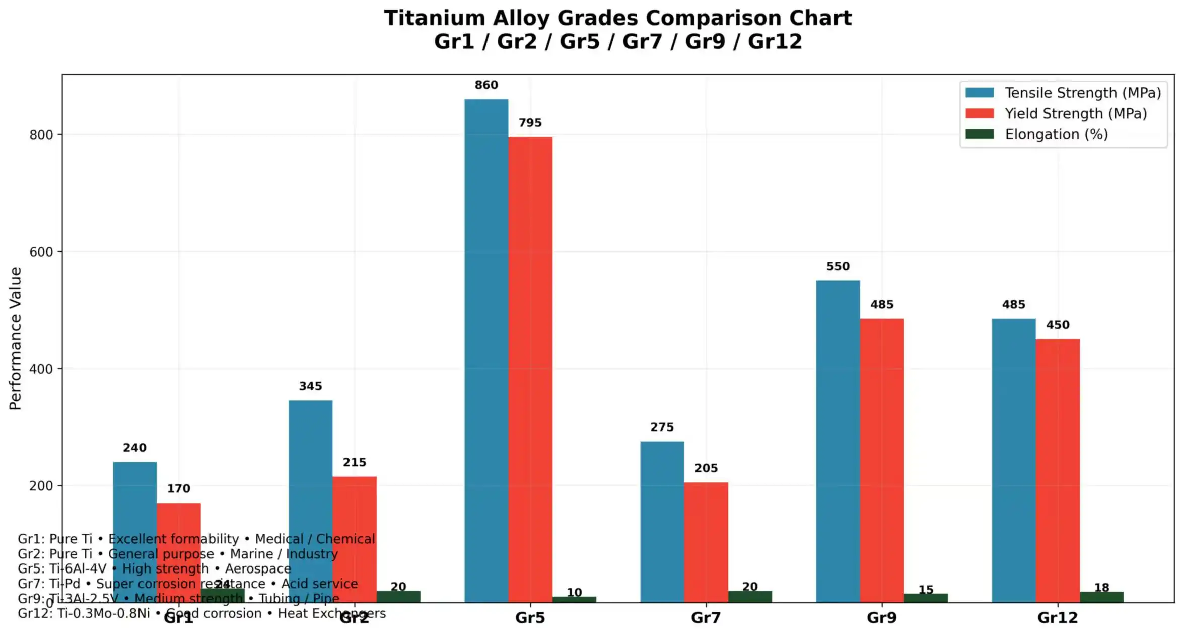 Titanium Grade Comparison