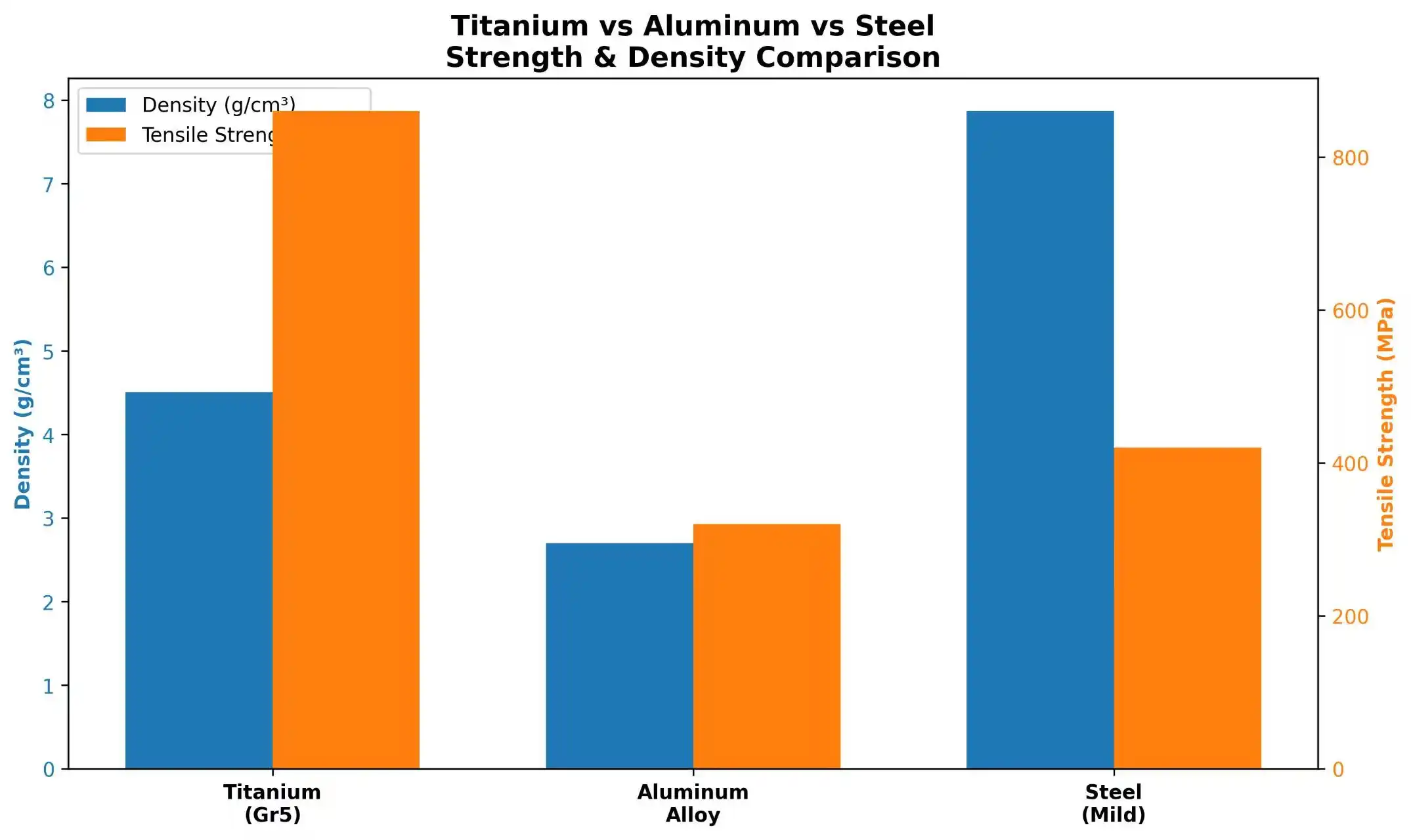 Titanium-Aluminum-Steel Properties