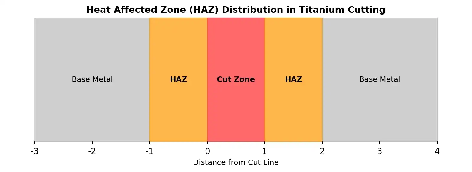 Cutting Heat-Affected Zone
