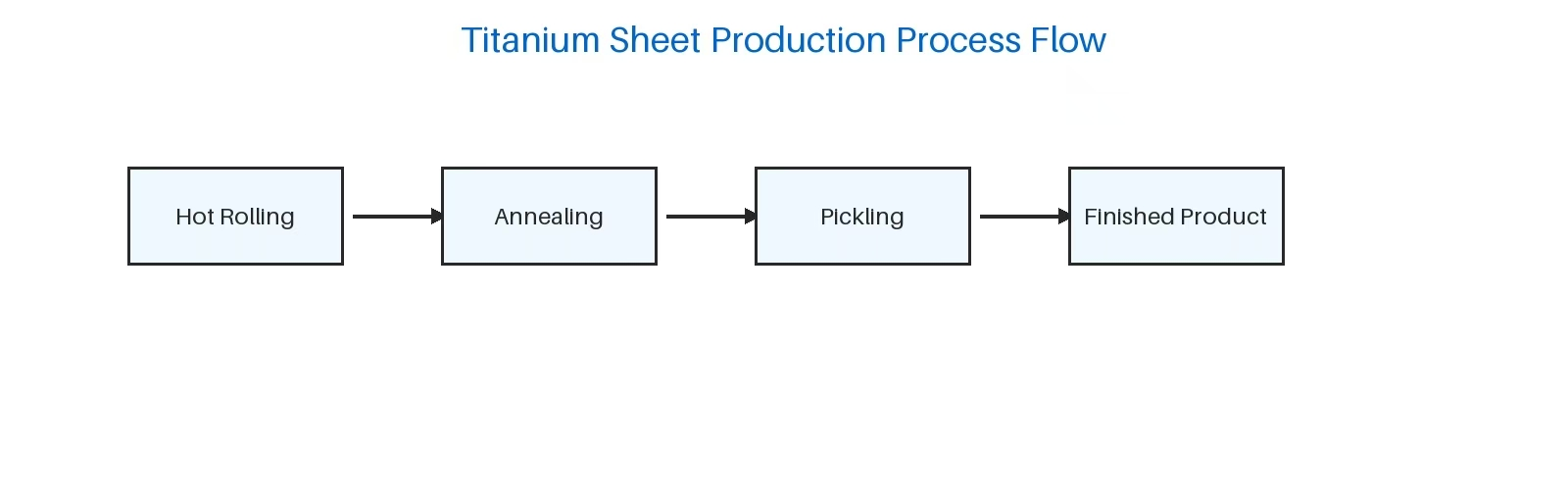  Titanium Plate Production Process