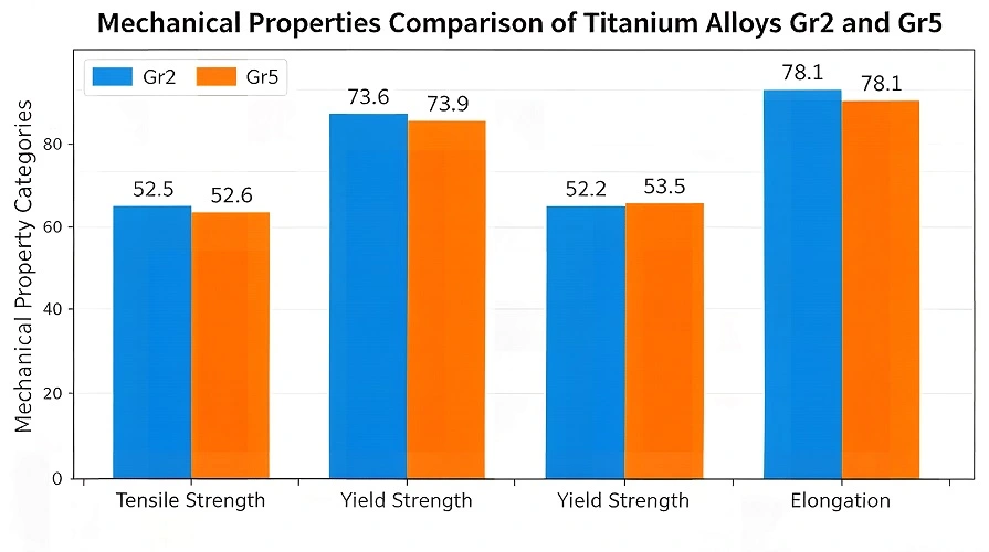 Titanium Alloy Mechanical Properties
