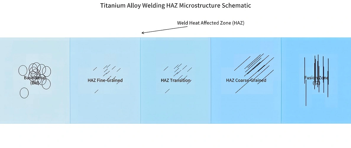 Weld HAZ Microstructure Weld HAZ Microstructure