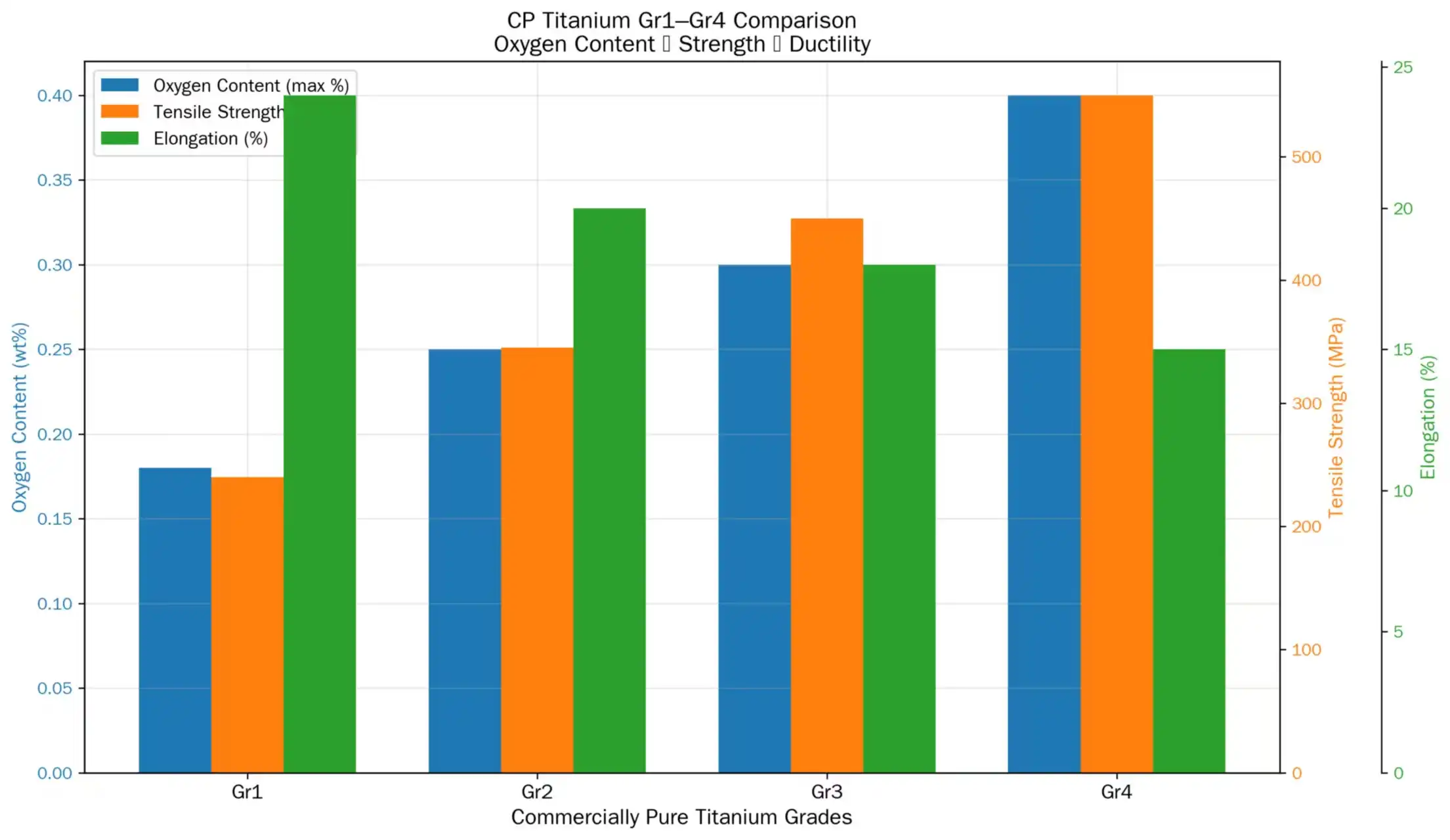 CP Titanium Grades Comparison