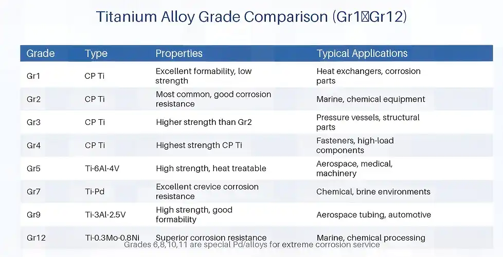  Titanium Grade Comparison Table