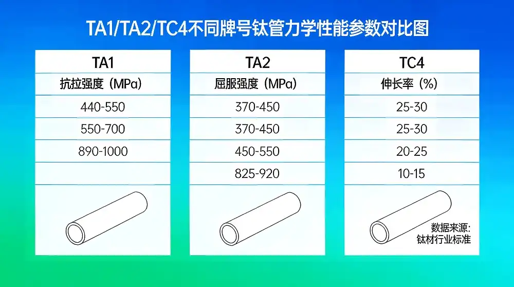Titanium Tube Mechanical Properties Chart 
