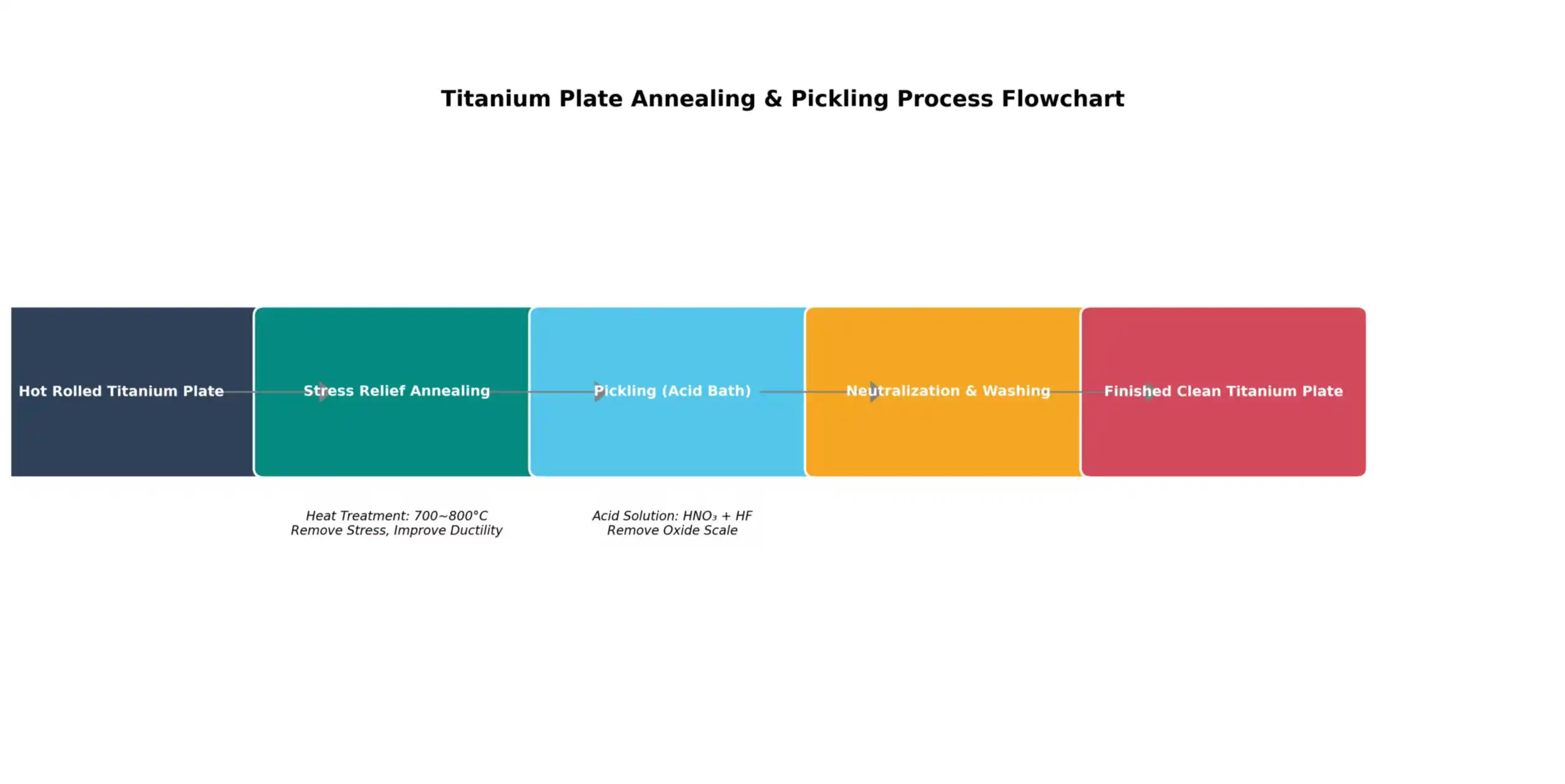 Titanium Annealing & Pickling Process Titanium Annealing & Pickling Process