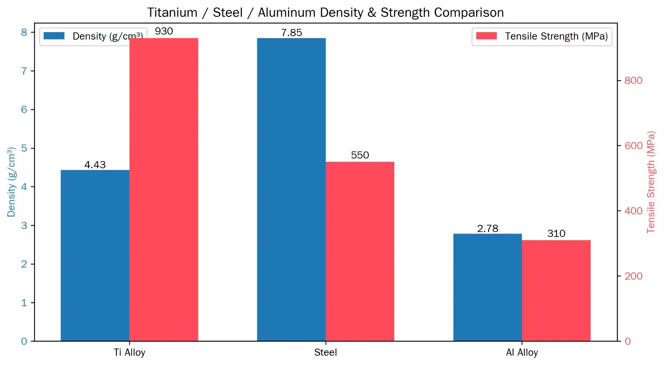 Titanium-Steel-Aluminum Density & Strength Comparison Titanium-Steel-Aluminum Density & Strength Comparison