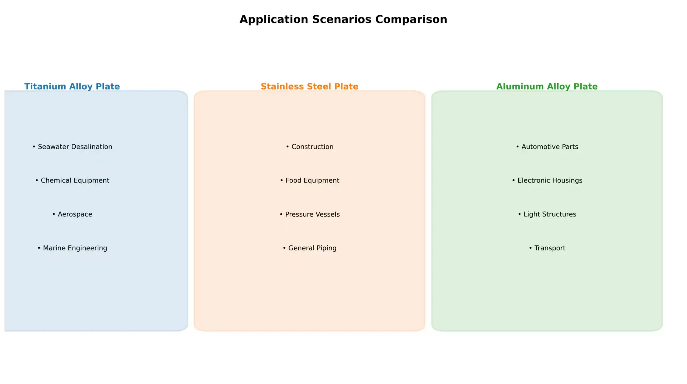 Titanium-Stainless Steel-Aluminum Application Comparison