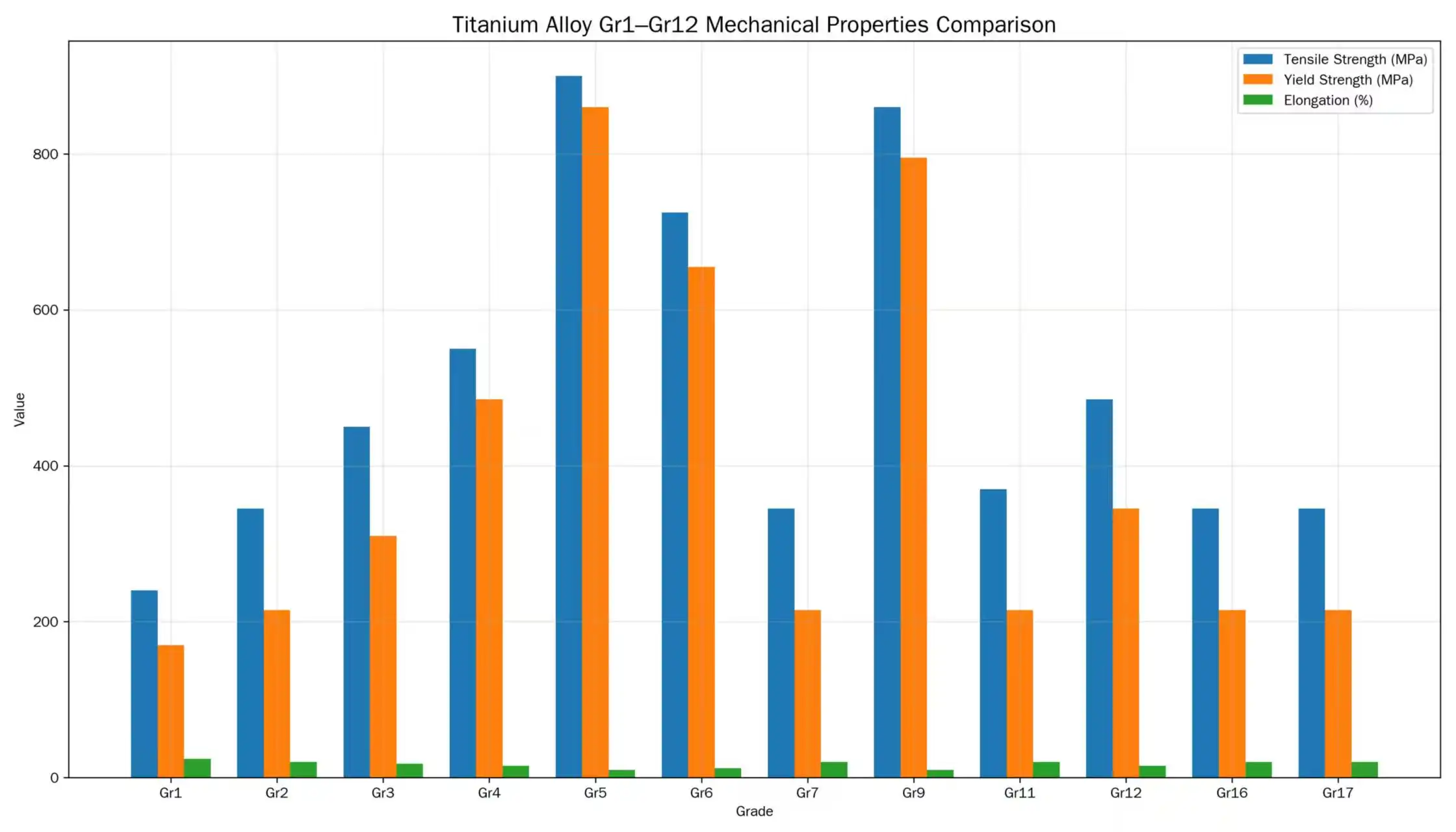 Titanium Plate Mechanical Performance Comparison Chart
