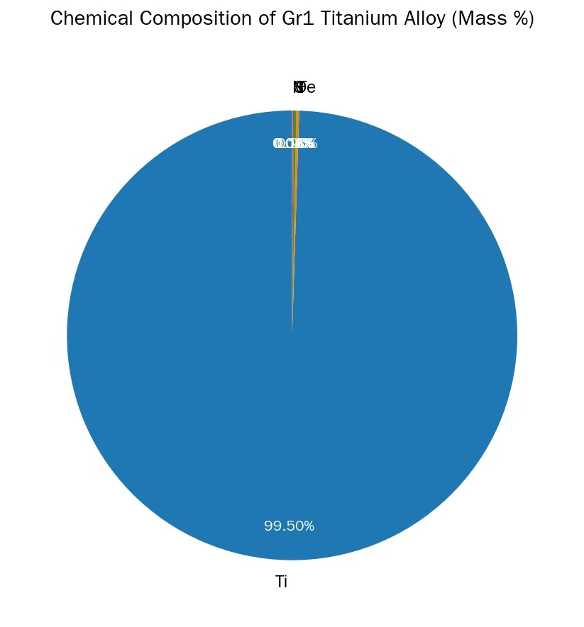 Gr1 Chemical Composition Gr1 Chemical Composition