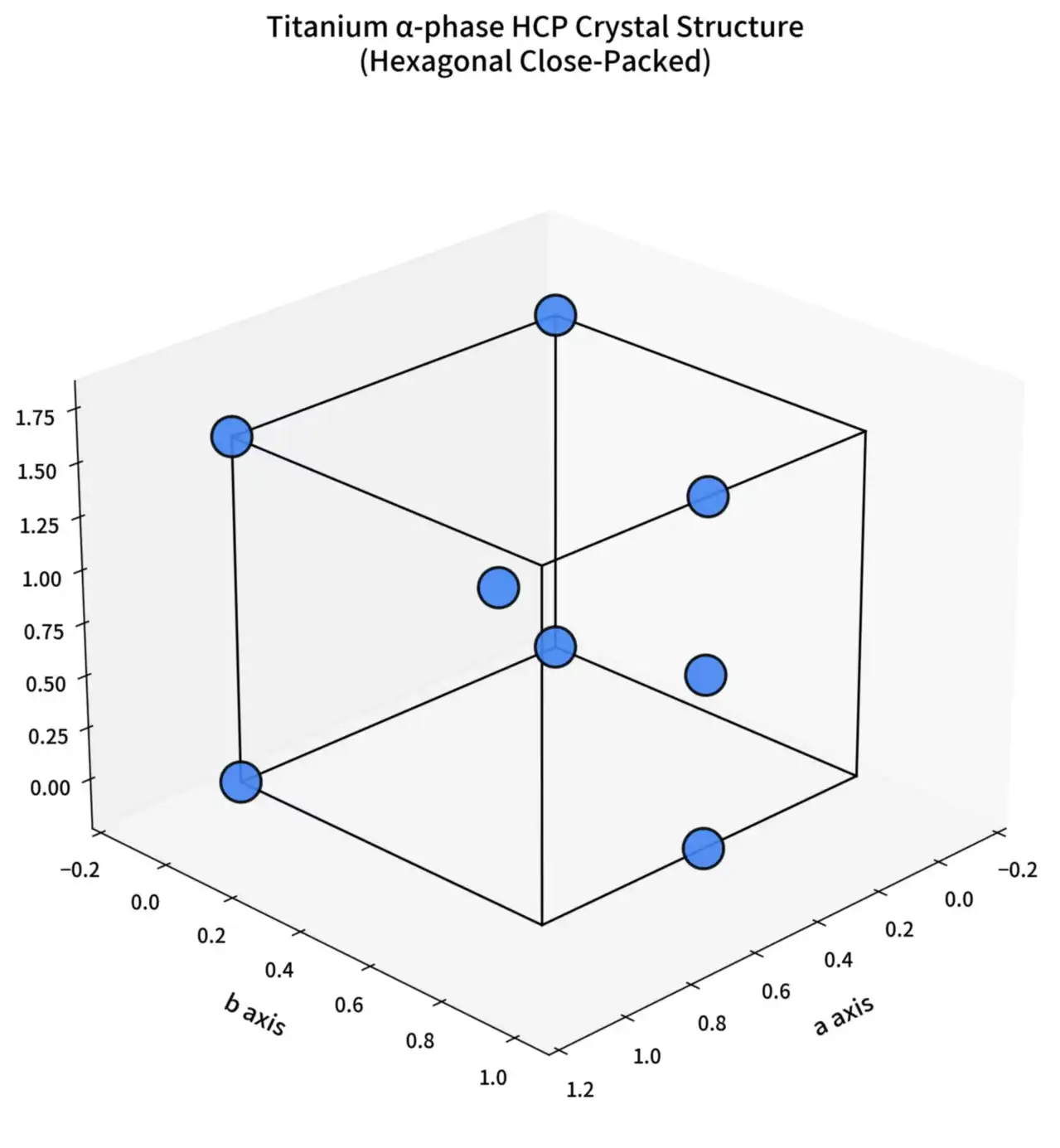 HCP Crystal Structure HCP Crystal Structure