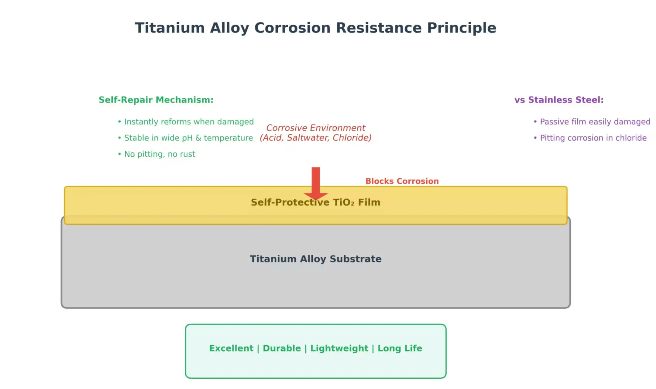 Titanium Alloy Corrosion Resistance Principle