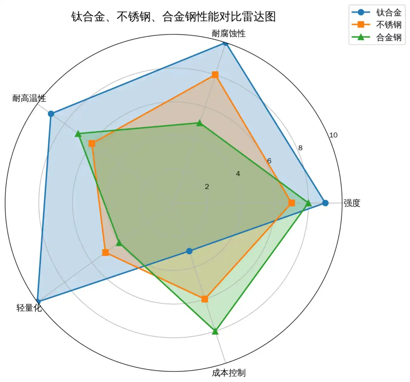 Titanium Alloy Performance Comparison Chart