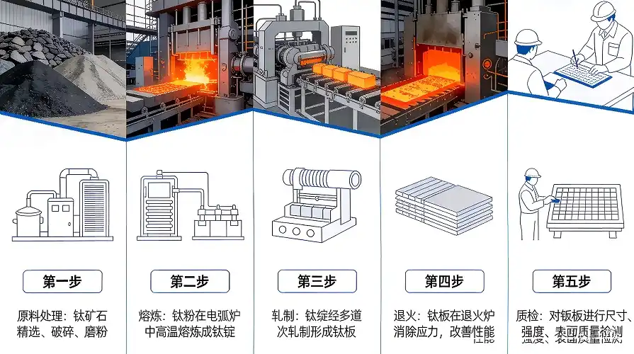 Titanium Plate Production Process