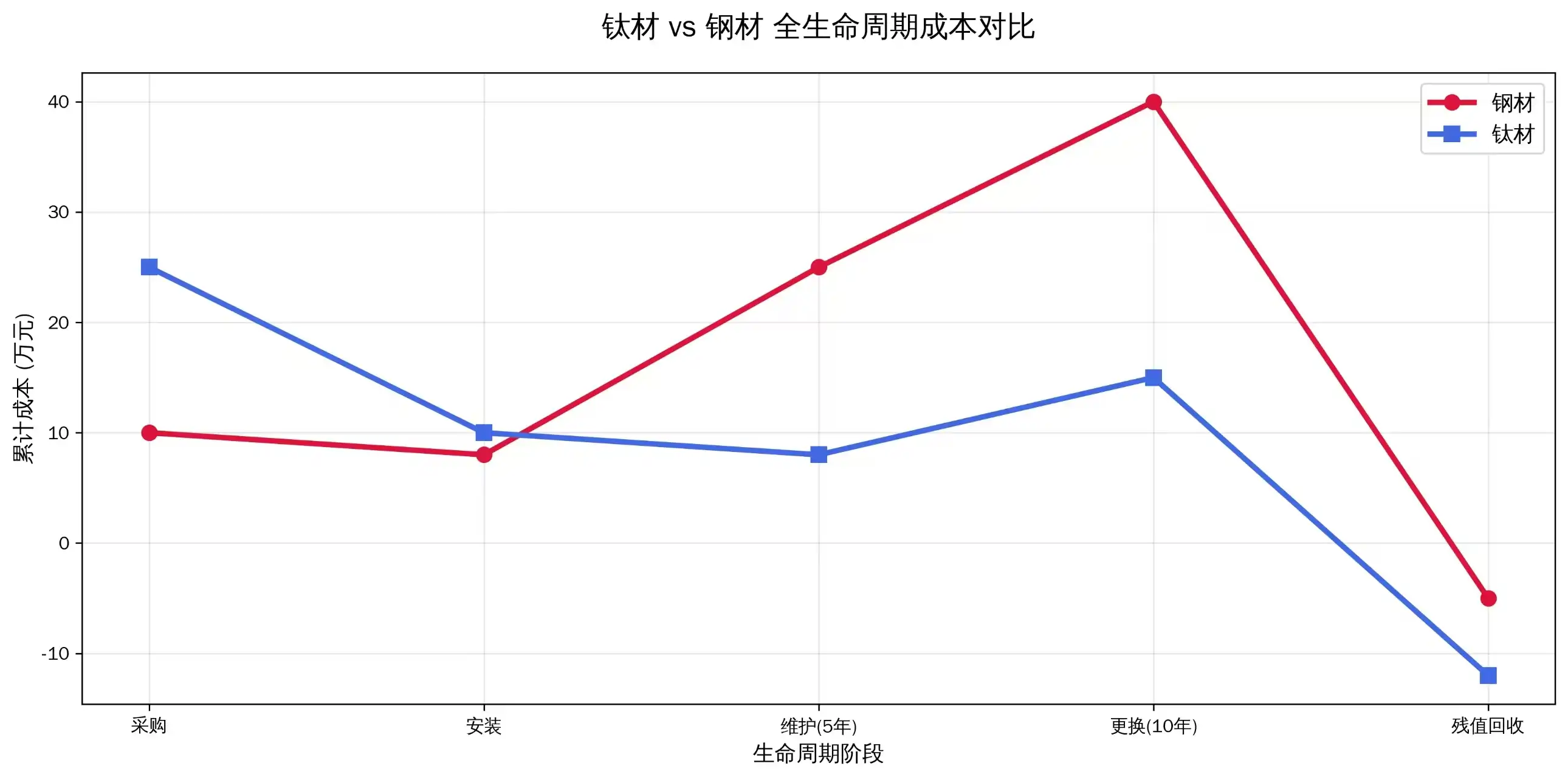 	Life Cycle Cost Comparison Chart
