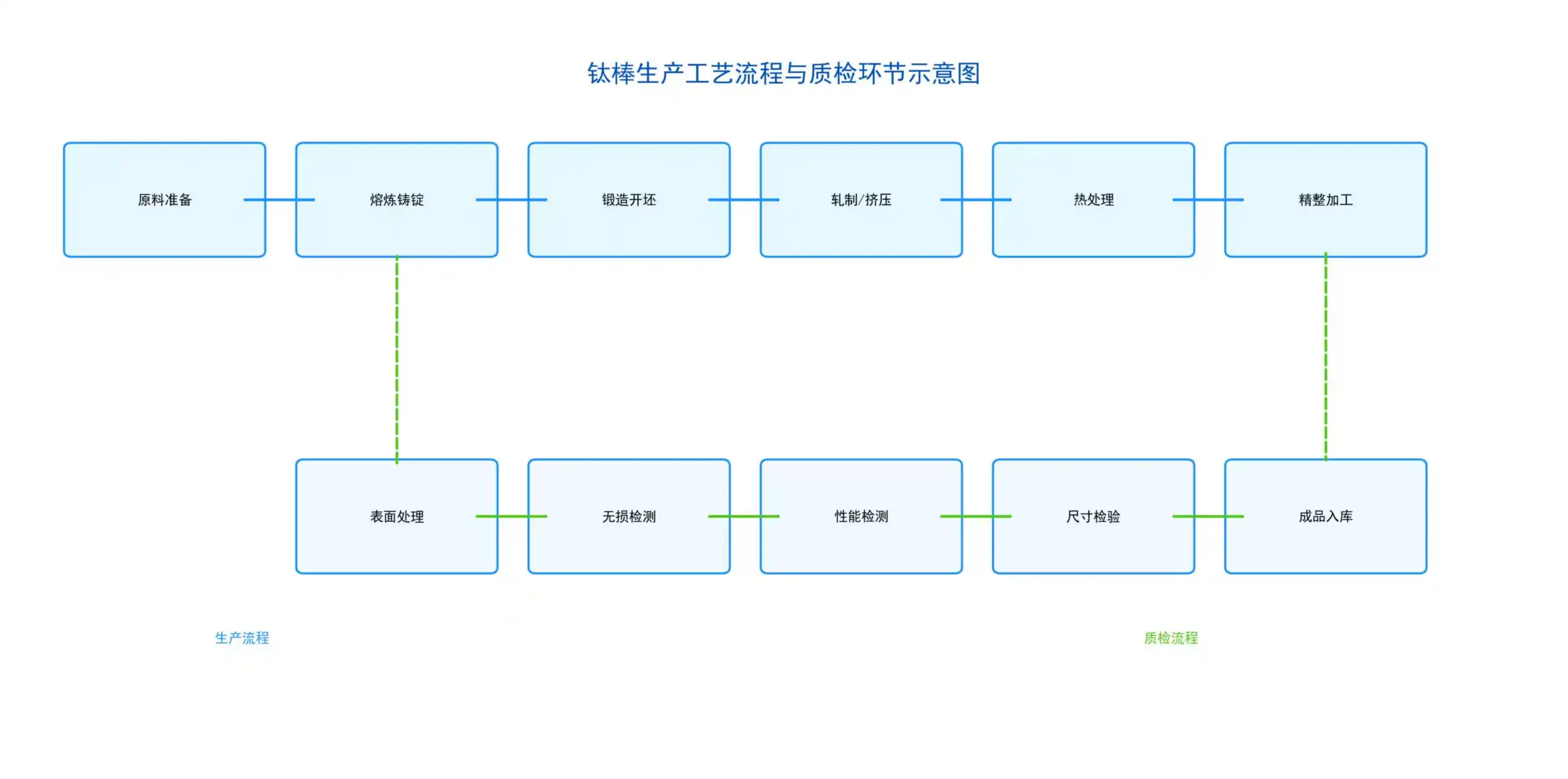 Titanium Rod Production Process Titanium Rod Production Process