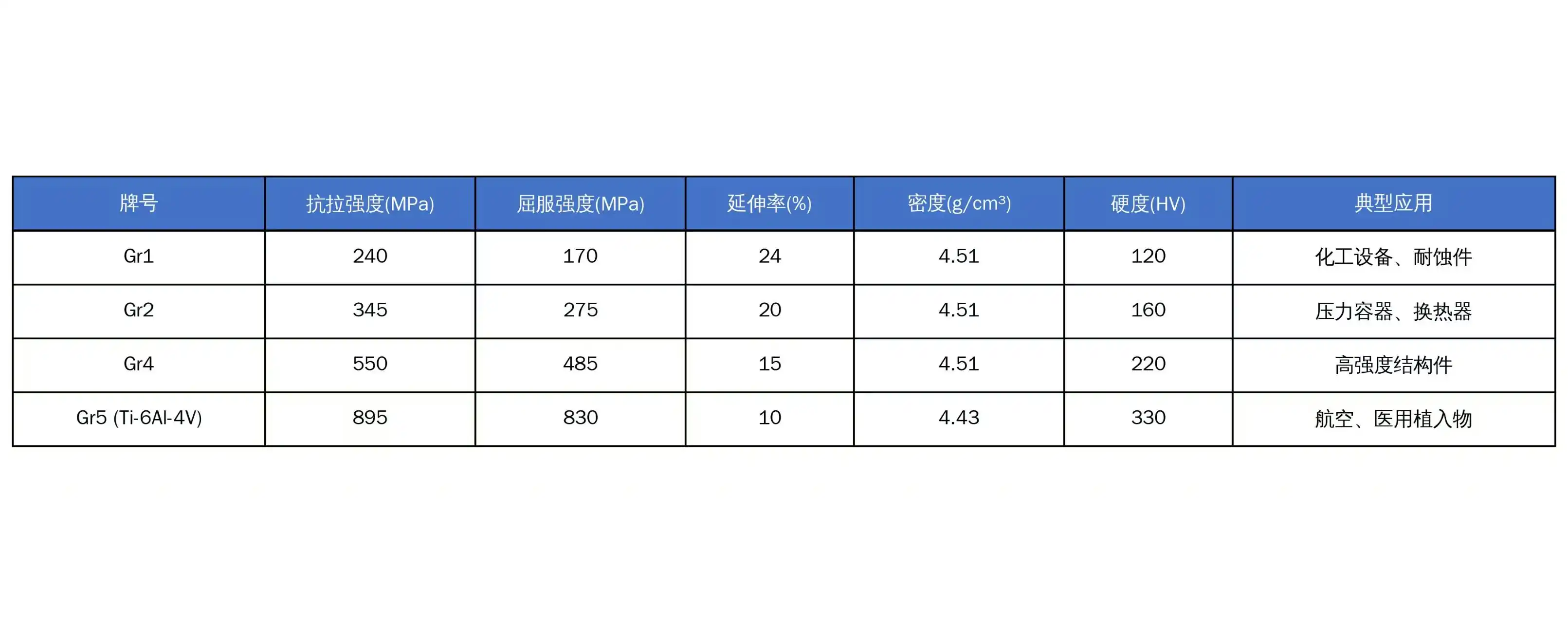 Titanium Grade Comparison