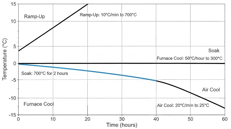 Titanium PWHT Process Curve	