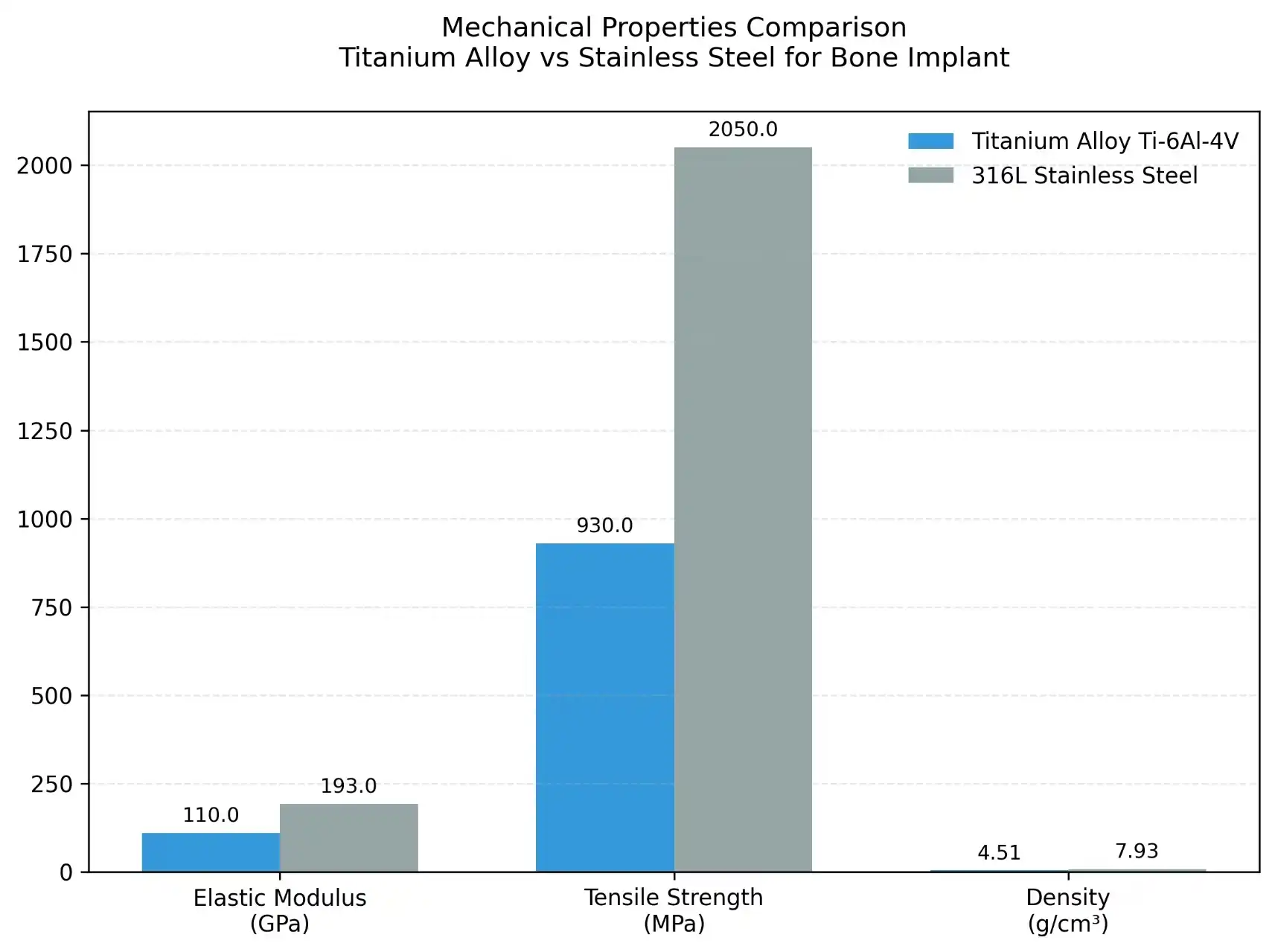 Titanium & Stainless Steel Mechanical Property Comparison