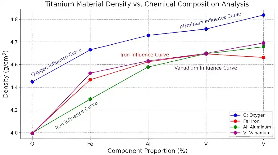 Titanium density & chemical composition schematic diagram