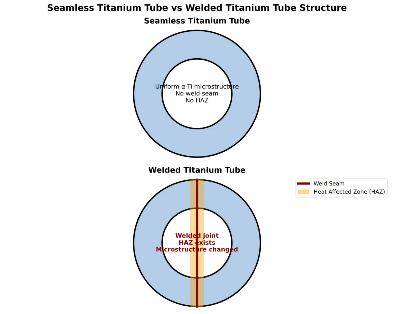 Seamless vs Welded Titanium Tube
