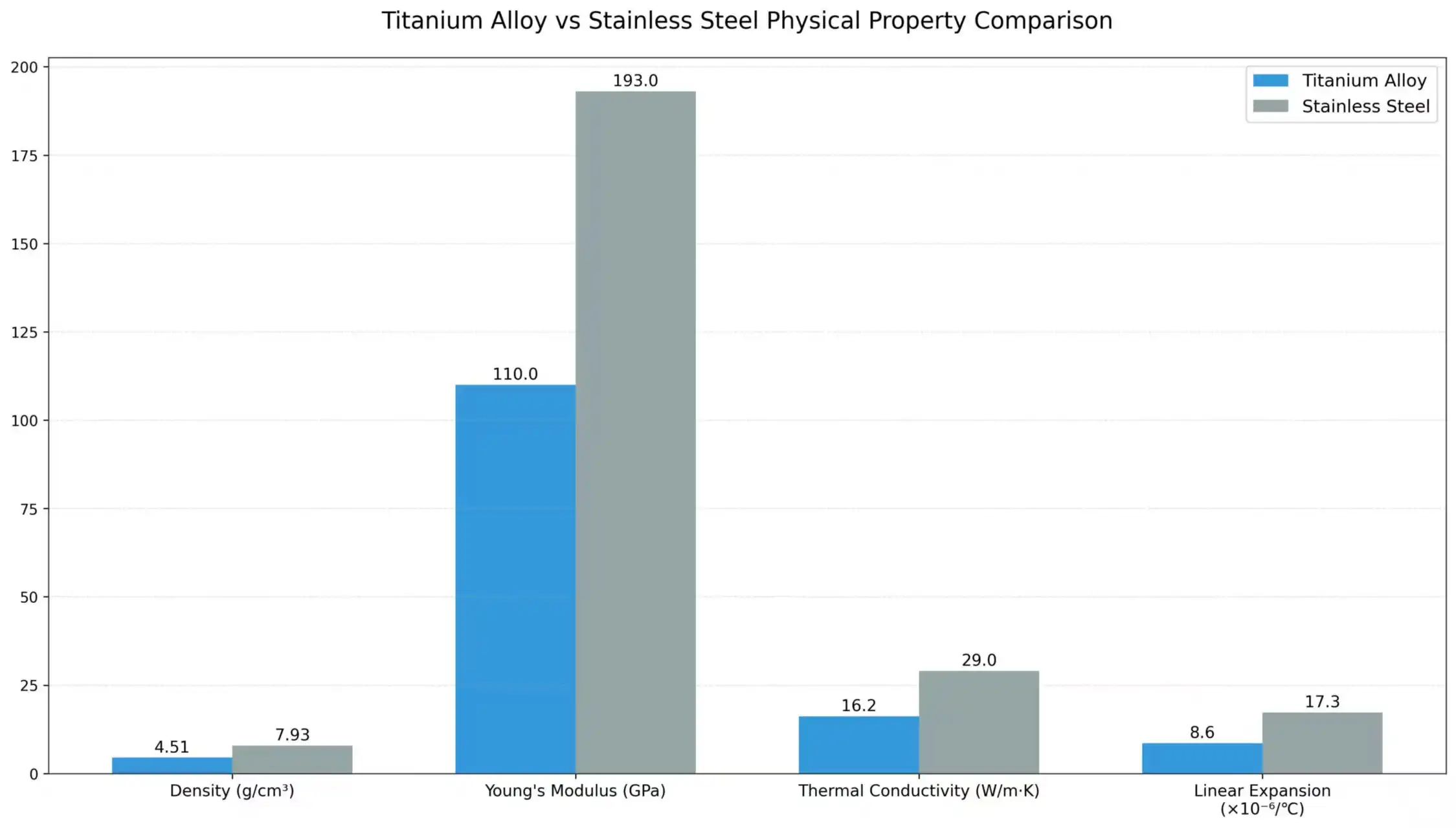 Titanium Physical Property Comparison Char Titanium Physical Property Comparison Char