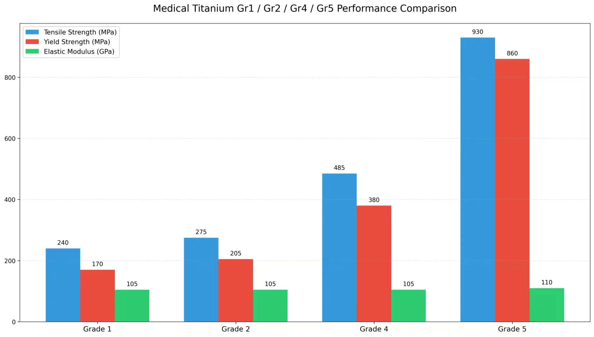 Medical Titanium Grade Performance Comparison Table Medical Titanium Grade Performance Comparison Table