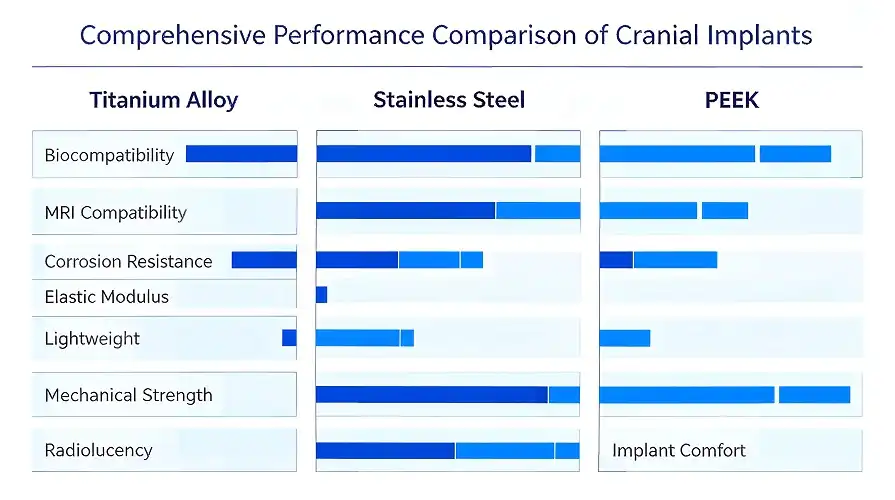 Titanium/Stainless Steel/PEEK Implant Performance Comparison Titanium/Stainless Steel/PEEK Implant Performance Comparison