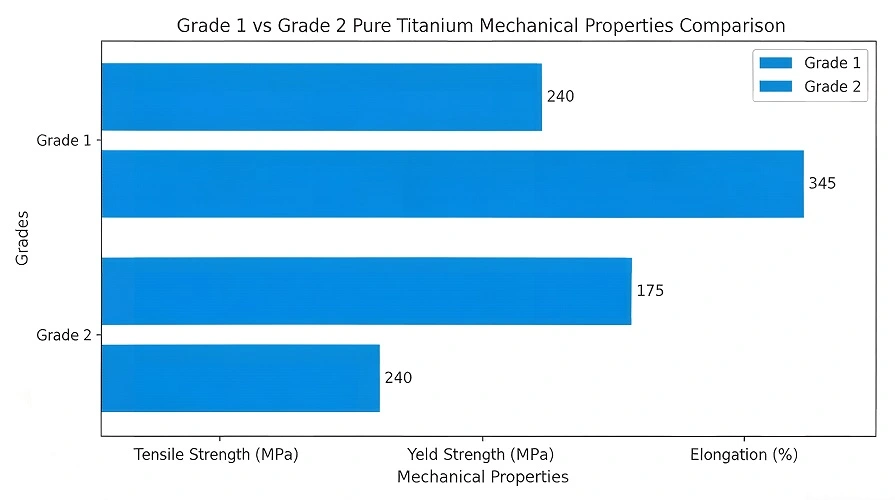 Titanium Mechanical Properties Comparison