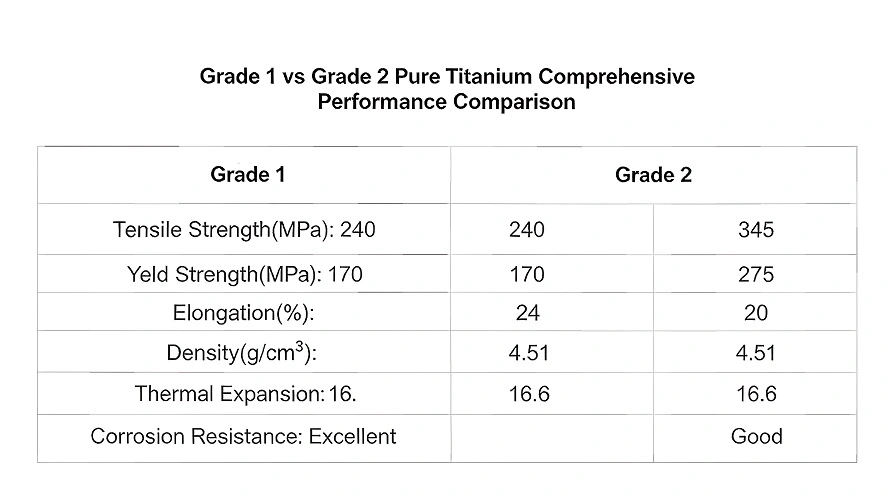 Titanium Performance Parameter Table 