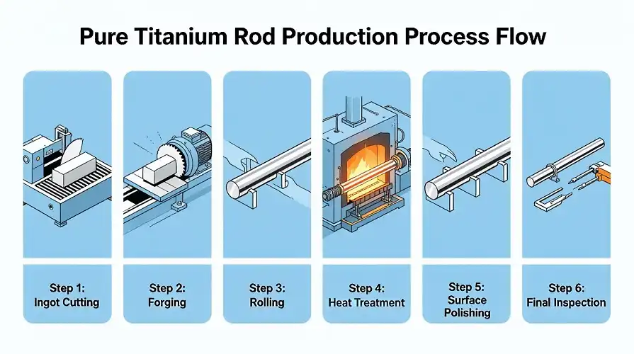 Titanium Rod Manufacturing Process 