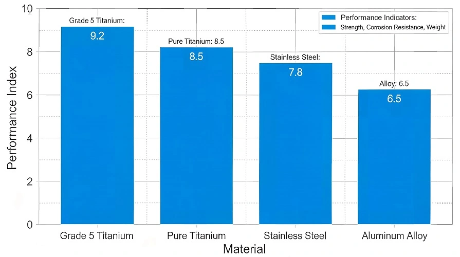 Grade 5 Titanium Performance Comparison Chart Grade 5 Titanium Performance Comparison Chart