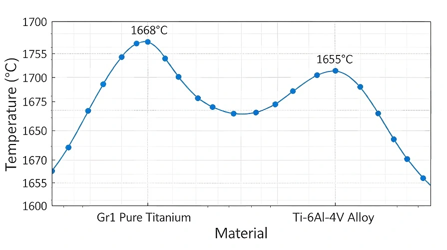 Titanium Melting Point Comparison Chart