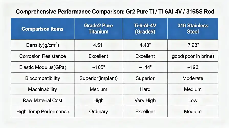 Material comparison table of CP Ti Material comparison table of CP Ti