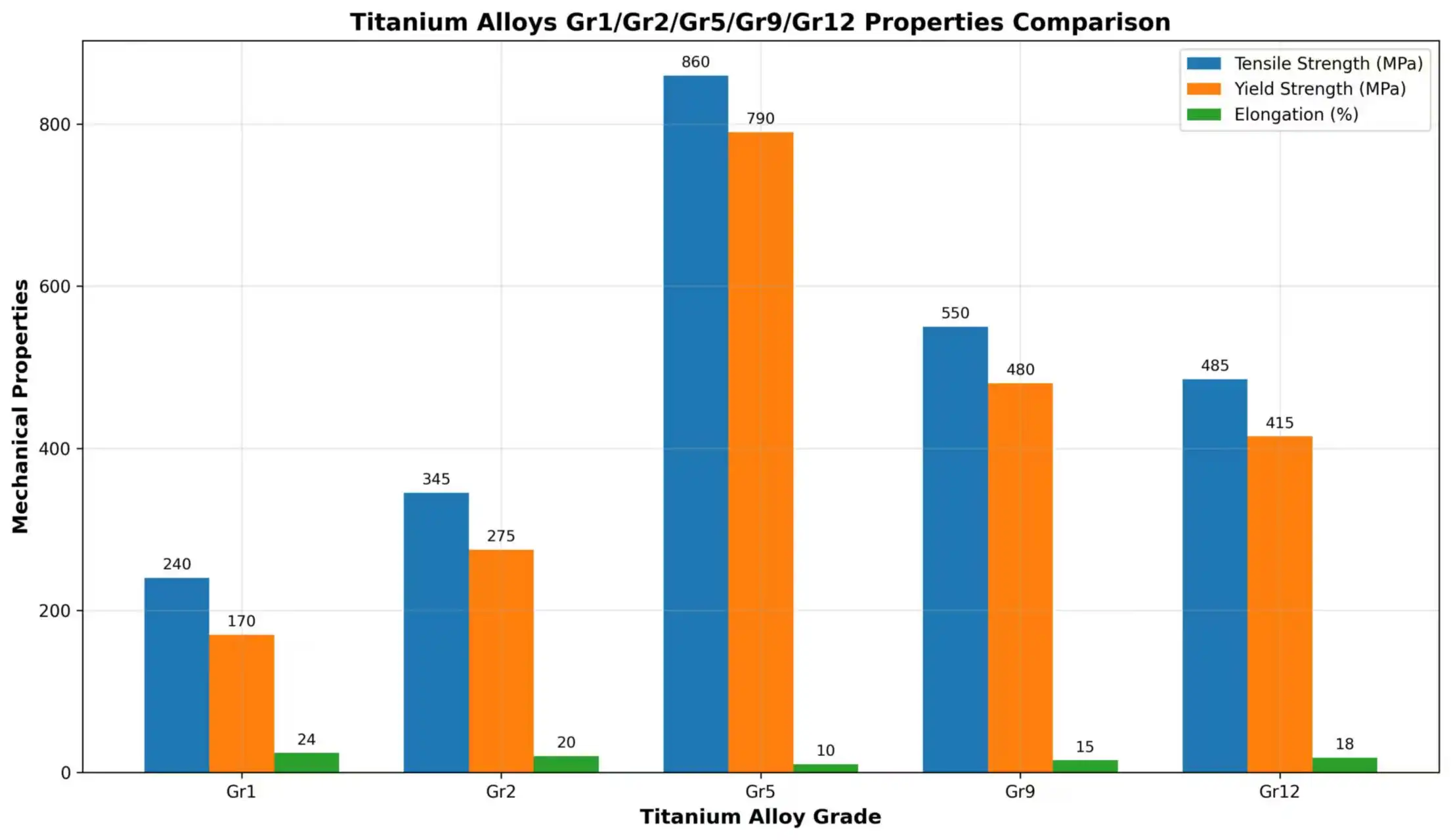 Titanium grade parameter comparison display board