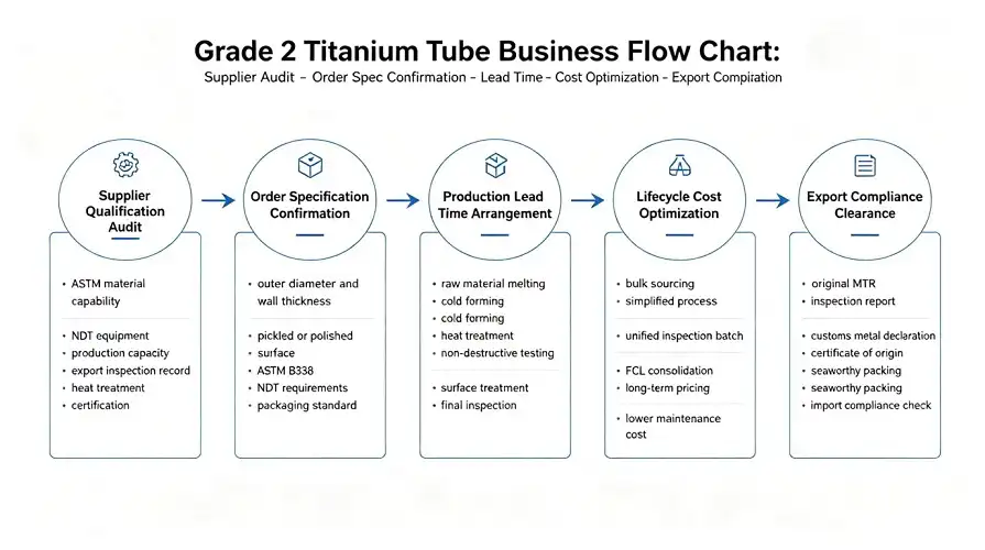 Supplier Audit & Procurement Compliance Flowchart Supplier Audit & Procurement Compliance Flowchart