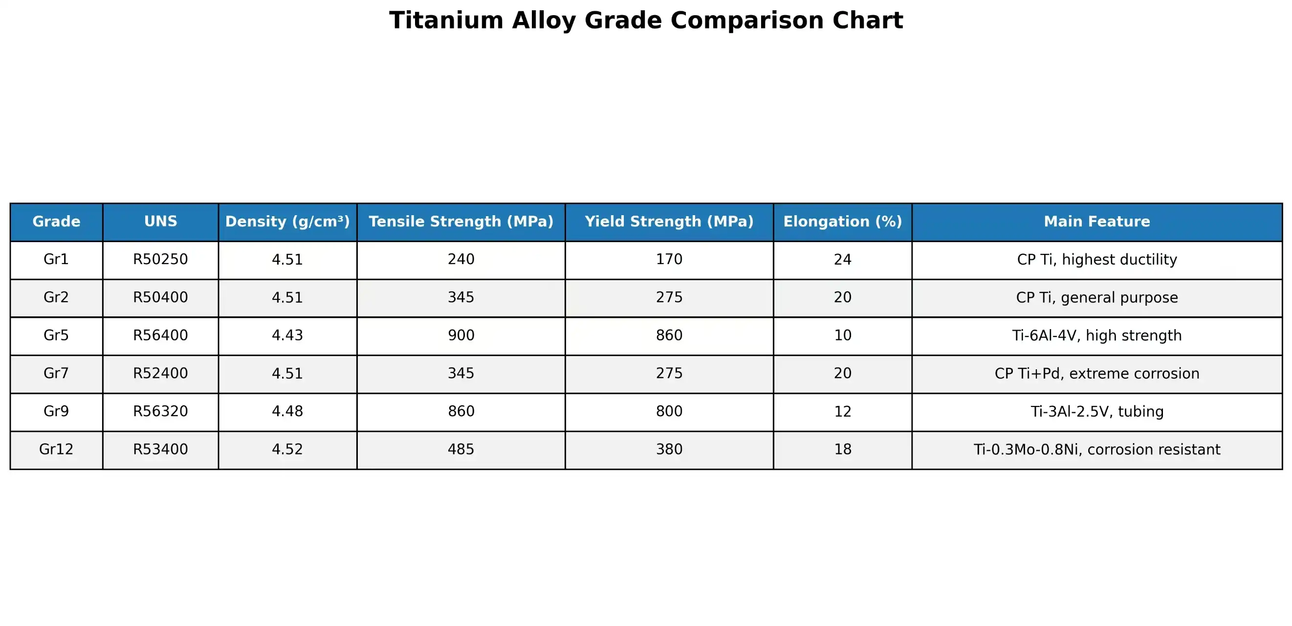 titanium grade specification comparison chart titanium grade specification comparison chart